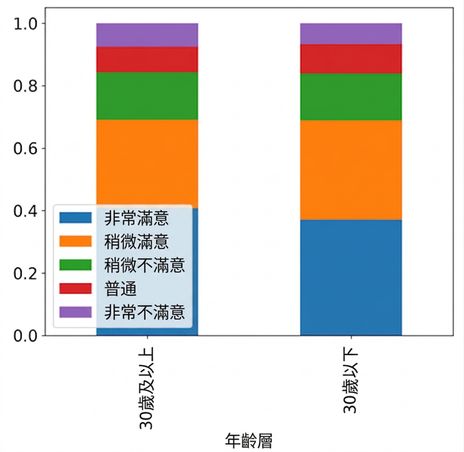以工作滿意度著色的年齡類別比例堆疊長條圖
