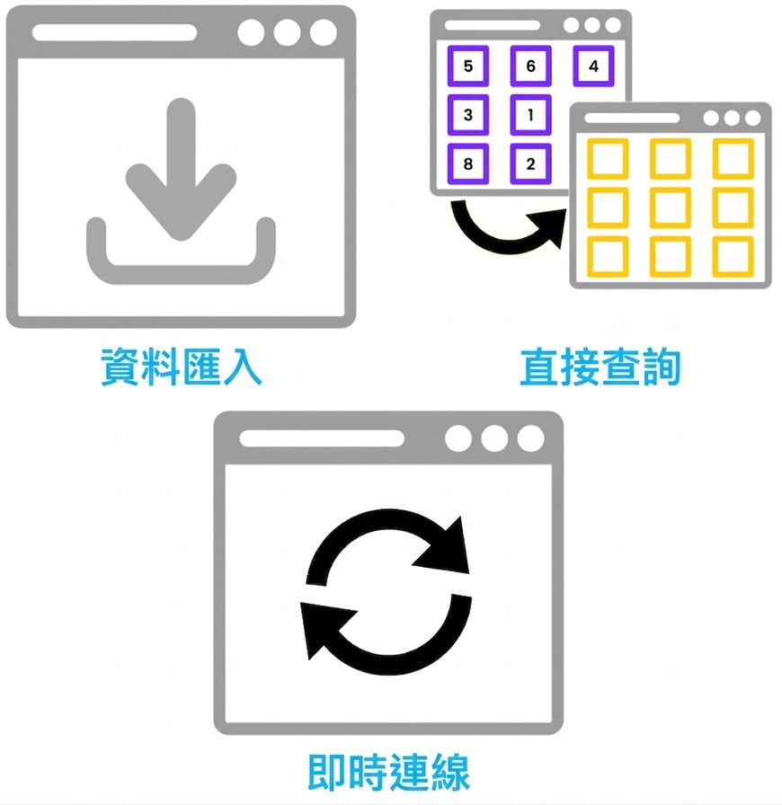 Power BI 的三種主要儲存模式