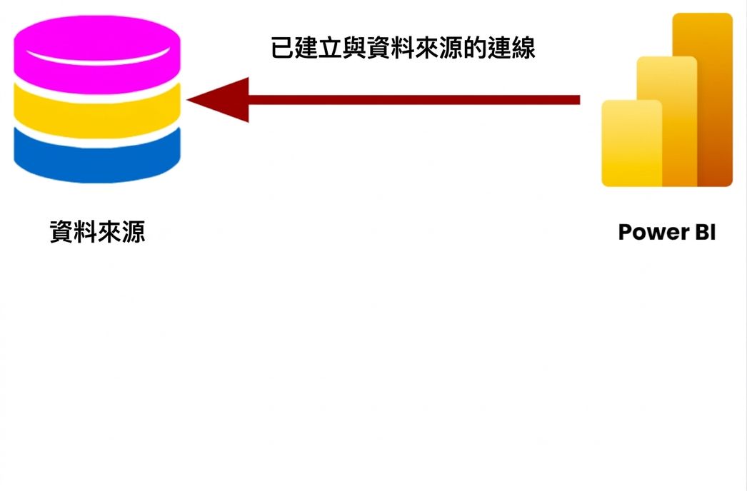標準資料來源連線示意圖