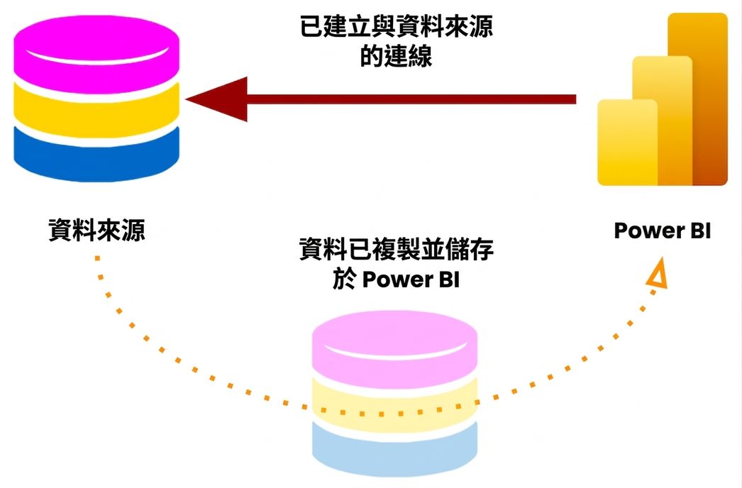 Import 模式連線，資料已快取