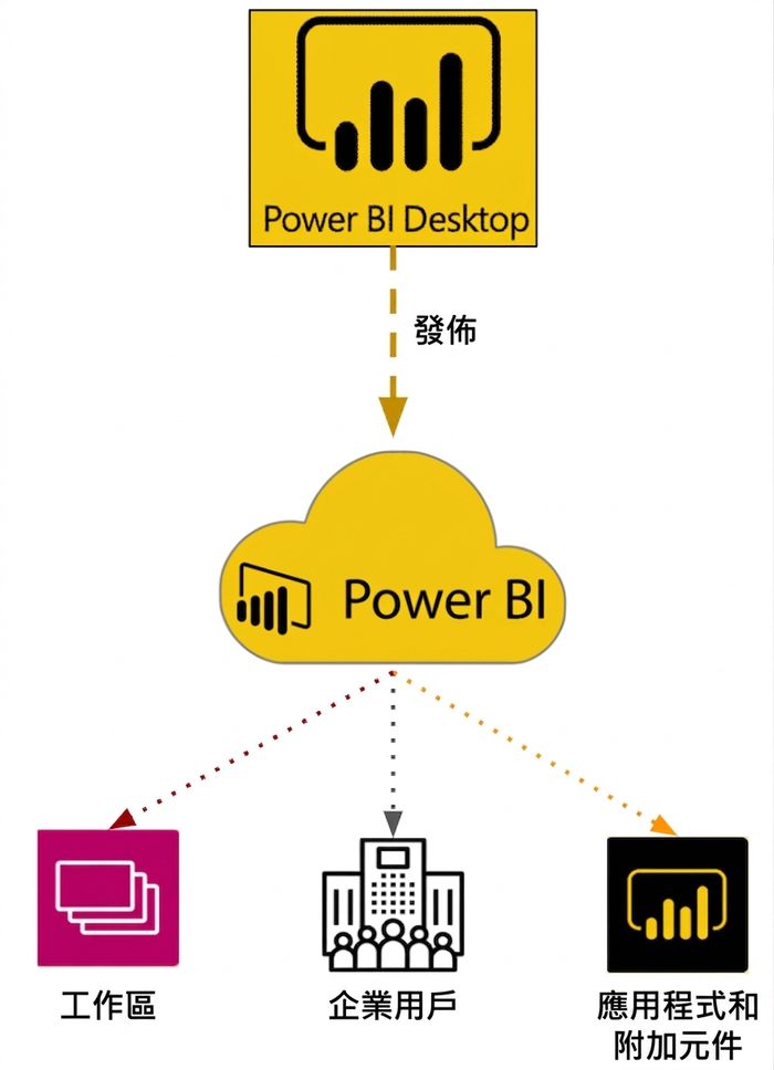 Power BI Desktop 到 Power BI Service