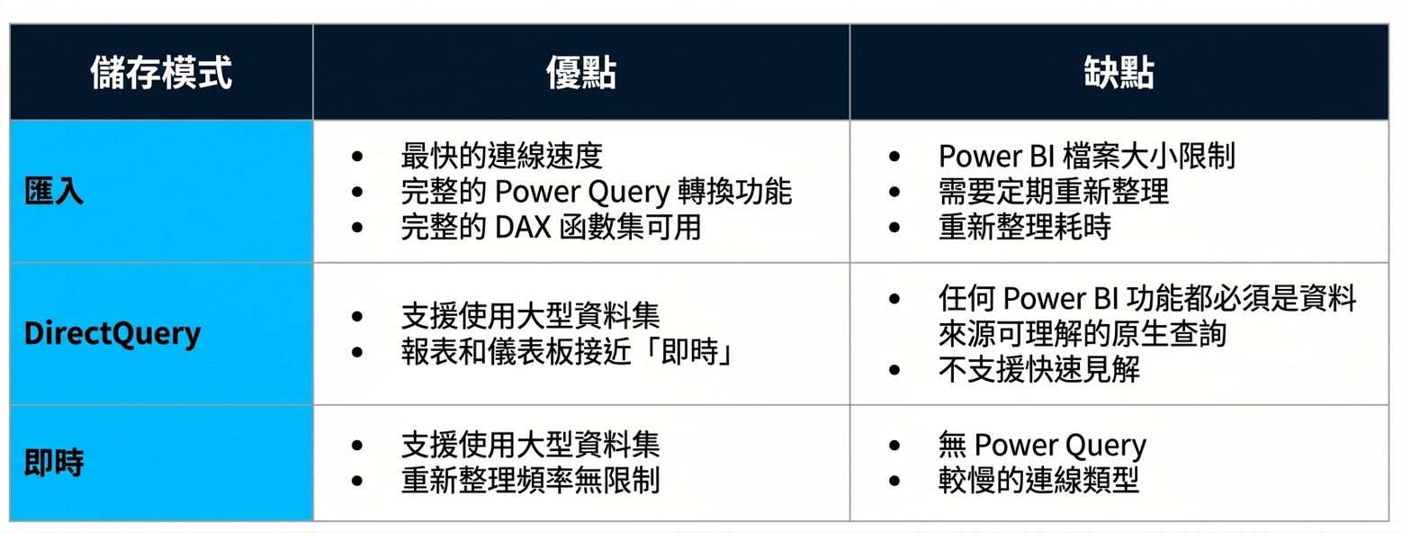 三種主要儲存模式的優缺點表
