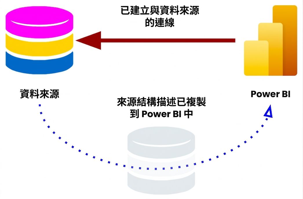 DirectQuery 儲存模式連線，複製資料庫綱要