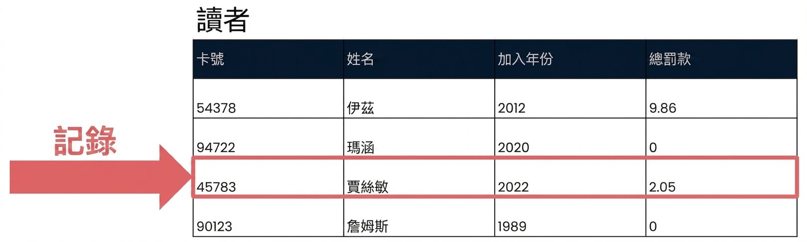 在 patrons 資料表中反白單一紀錄
