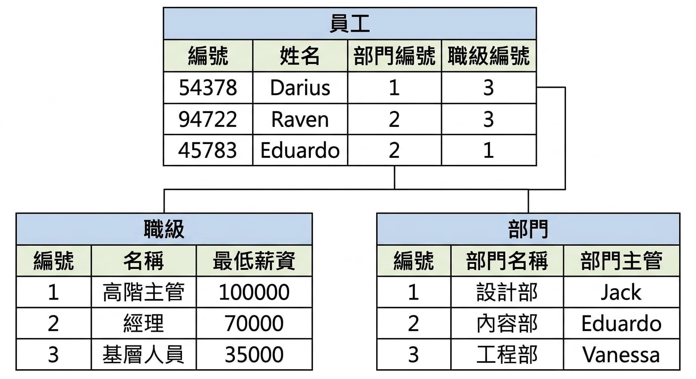 一張圖片顯示同一個資料庫中的三個資料表。名為 employees 的資料表與另外兩個名為 job_levels 與 departments 的資料表有關聯。
