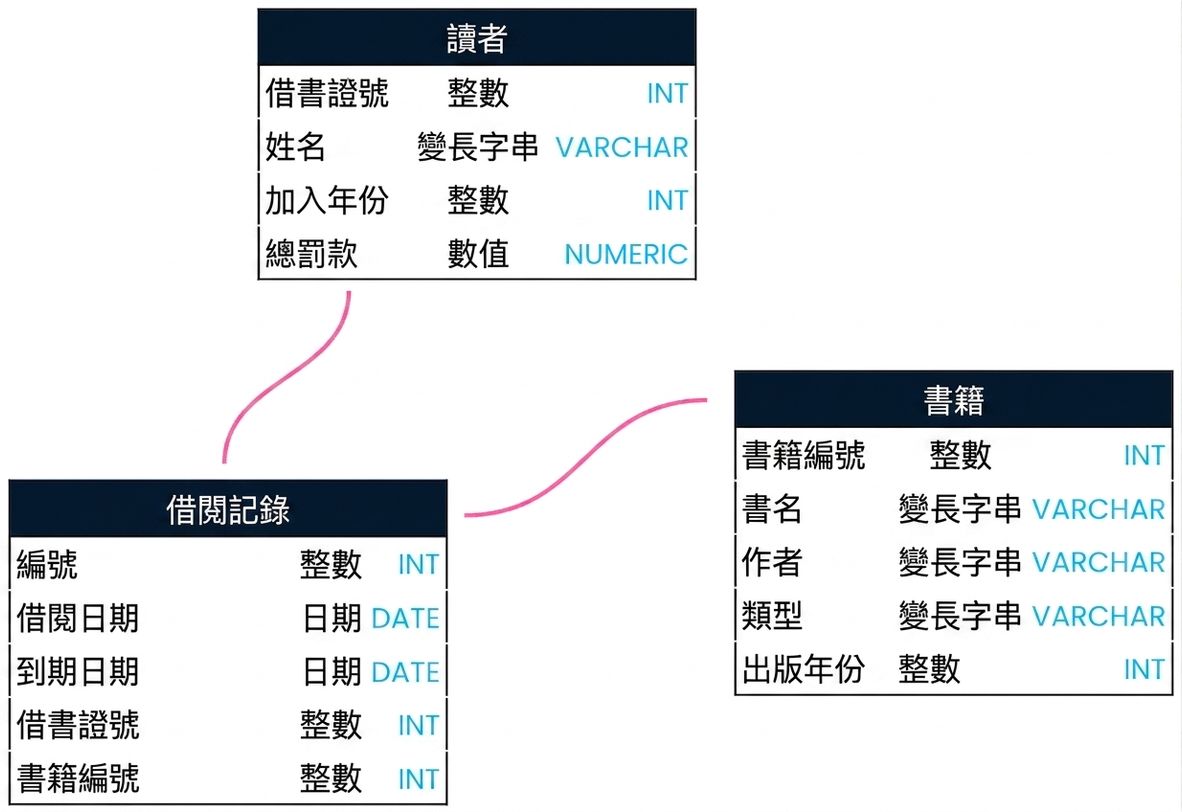 圖書館資料庫結構