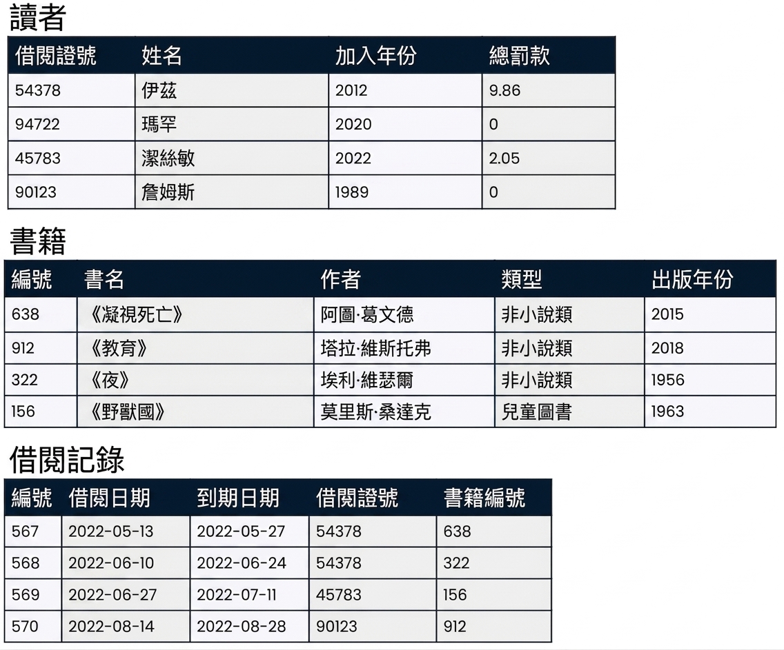 資料庫中的三個資料表與範例資料