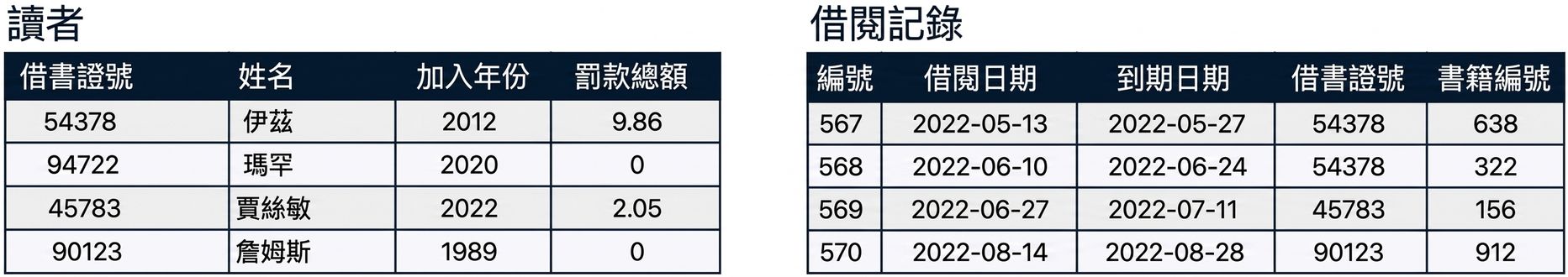 圖書館資料庫中的 patrons 表與 checkouts 表
