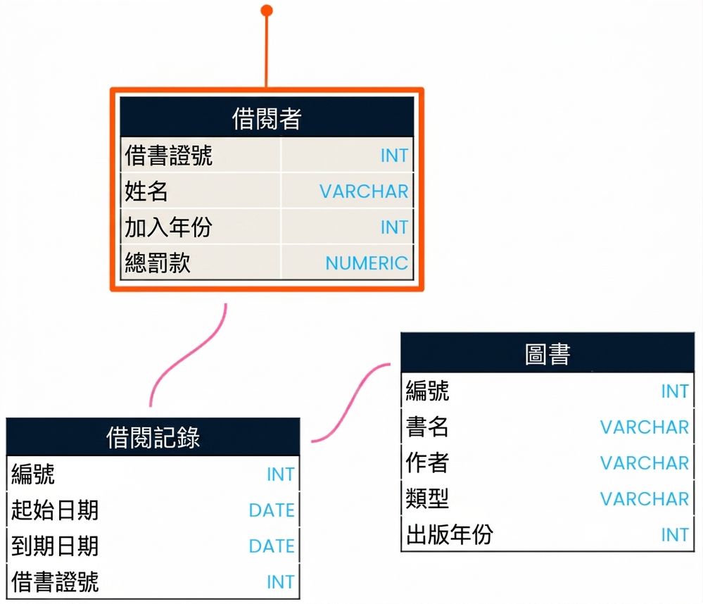 從 patrons 資料表擷取