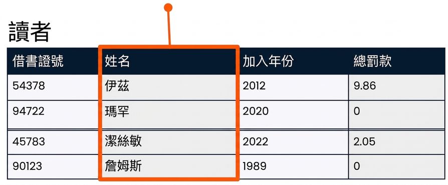 選取 name 欄位
