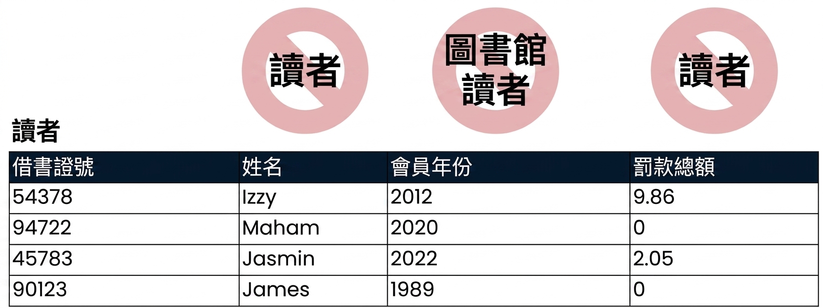 將 patrons 資料表中錯誤的表名以紅線劃掉