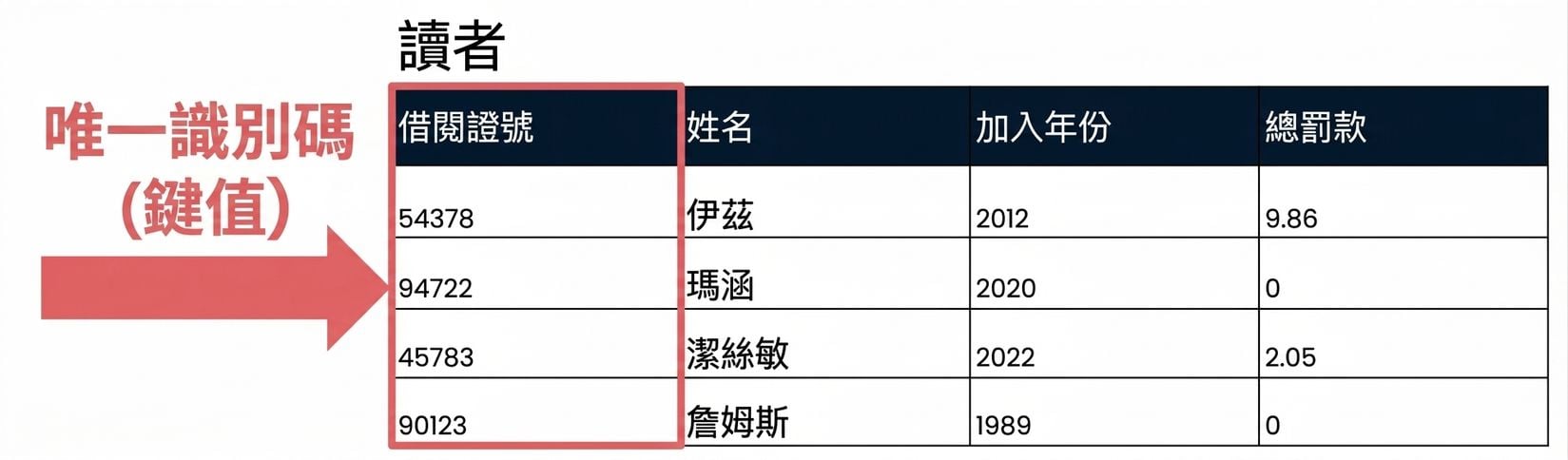 在 patrons 資料表中將 id 欄示為唯一識別碼