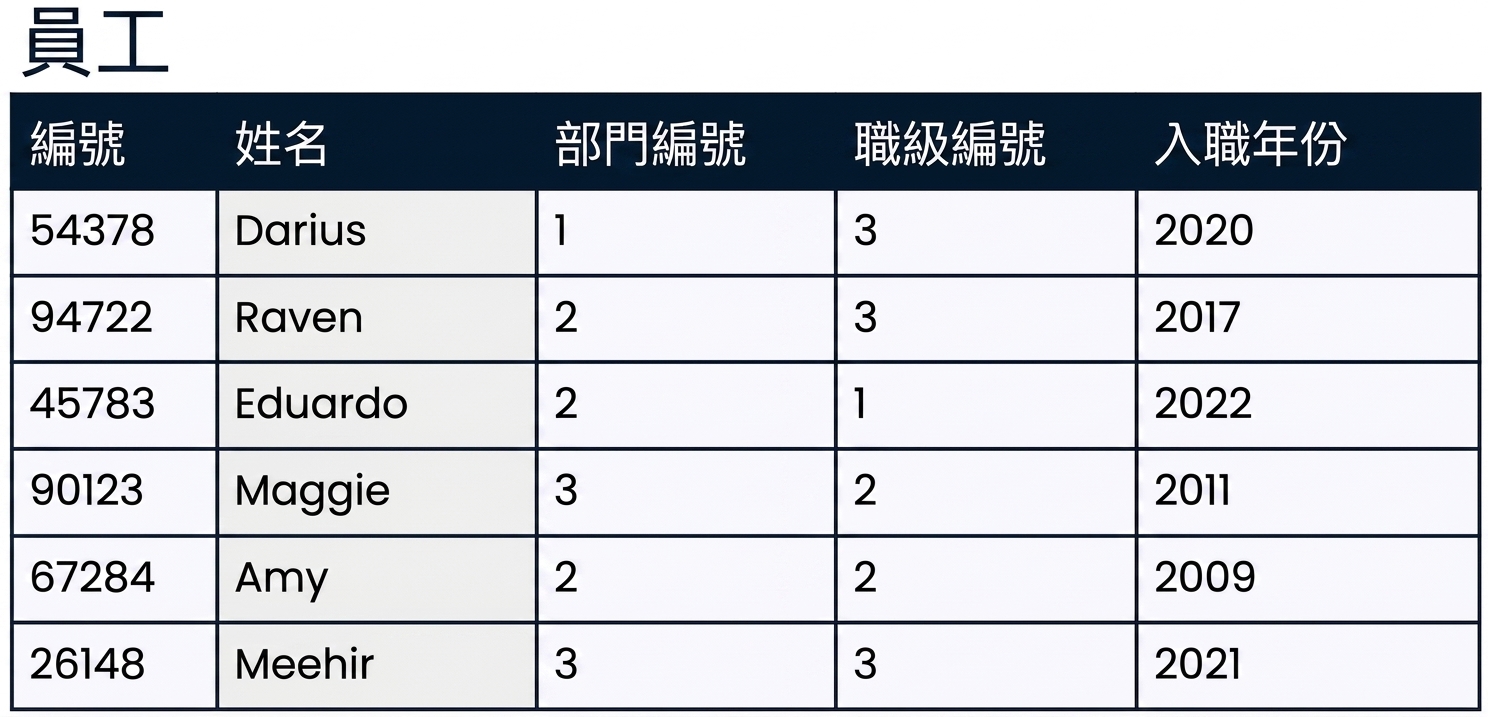 employees 資料表