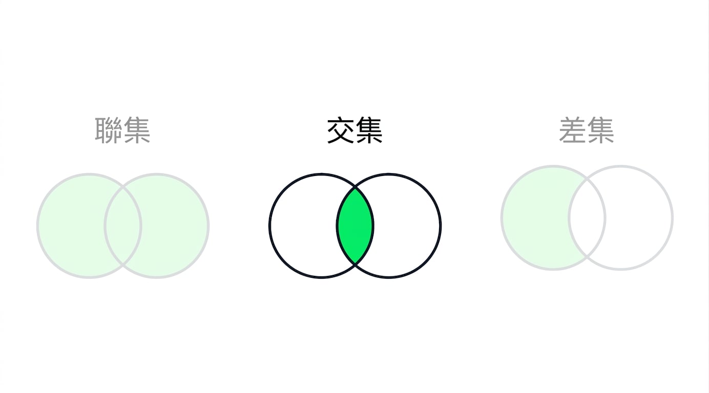 一張包含三個維恩圖的圖片,其中兩個淡出,只有標示 INTERSECT 的圖在焦點。該圖有兩個重疊圓,只有重疊區塊以綠色標示。