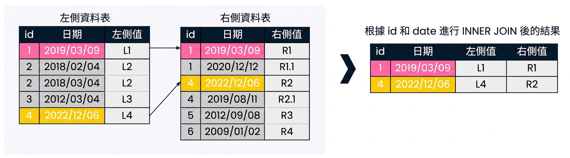 一個圖示:若使用多個連接欄位,結果集的筆數可被縮減。此處同時使用 id 與 date 來連接兩個資料表。