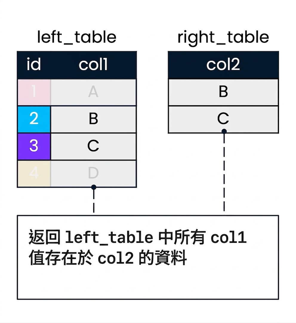 一張圖示兩個資料表 left_table 與 right_table,用於示範半連接。以 col2 篩選 col1。left_table 中 col1 無法在 col2 找到匹配的紀錄已被淡化。