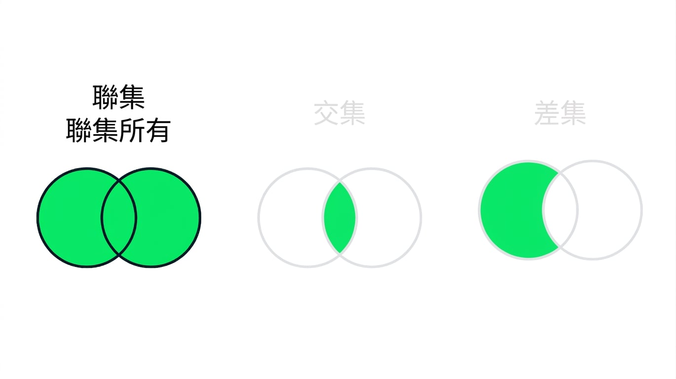 三個維恩圖中有兩個淡化,僅 UNION 的圖聚焦。UNION 為兩個重疊圓,整體填滿綠色。