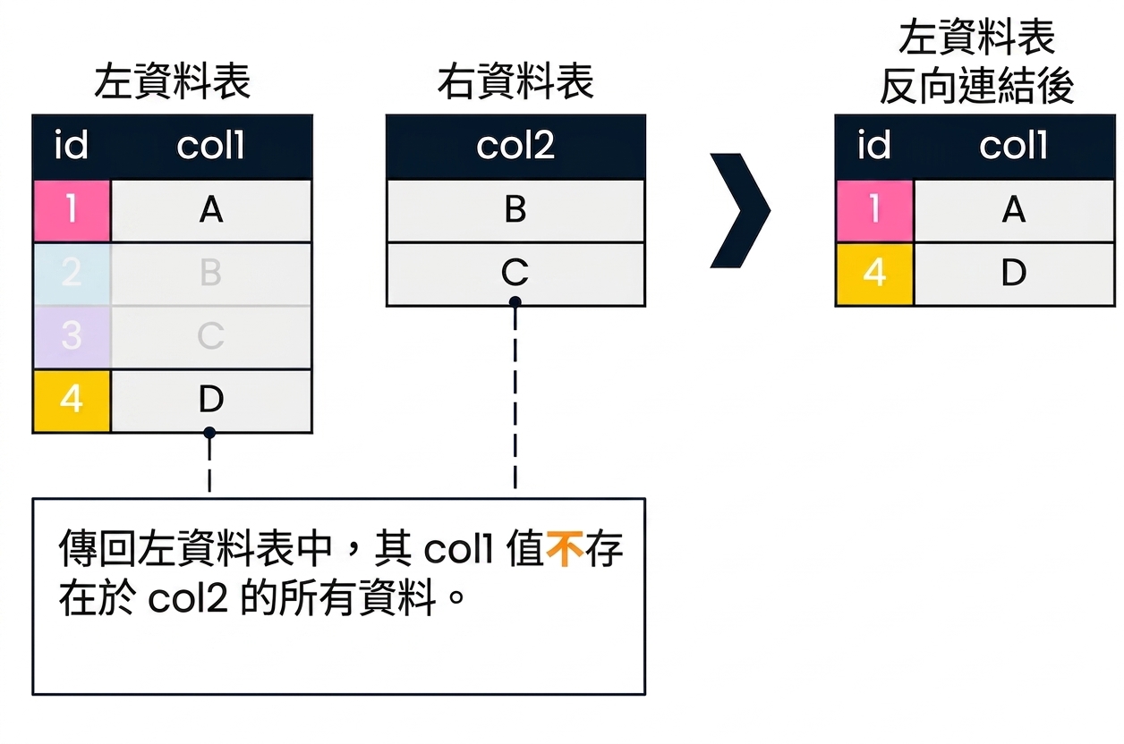一張圖示兩個資料表 left_table 與 right_table。右側顯示反連接的結果。只回傳 left_table 中 col1 無法在 col2 找到匹配的紀錄,對應的 id 為 1 與 4。