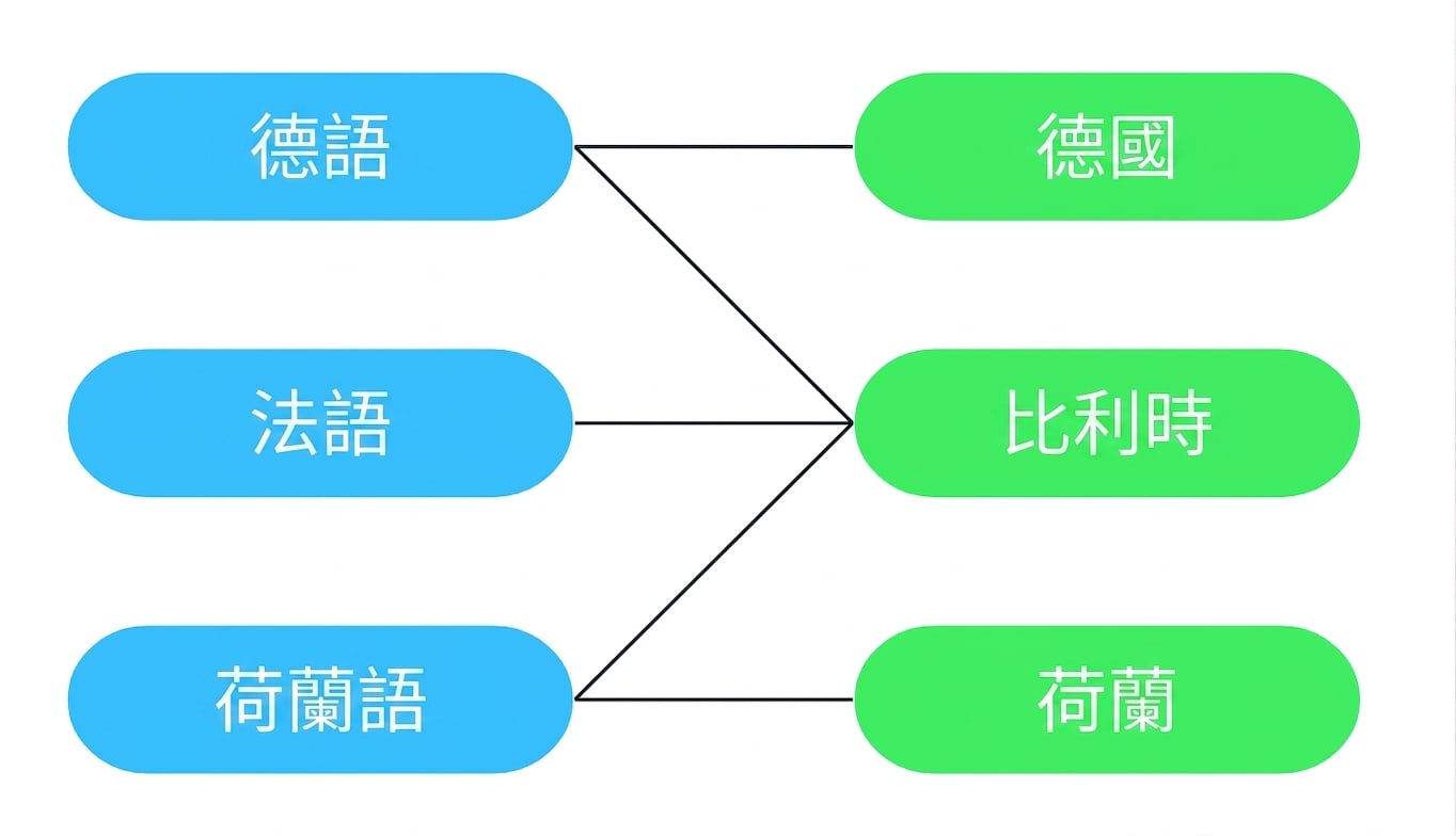 一張圖：多個語言可對應多個國家，反之亦然。比利時的官方語言有法語、德語、荷蘭語。語言也可在多國為官方語言：荷蘭語是荷蘭與比利時的官方語言，但不是德國的。