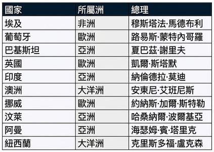 leadership 資料庫中的 prime_ministers 資料表,包含三欄:country、continent、prime_minister。