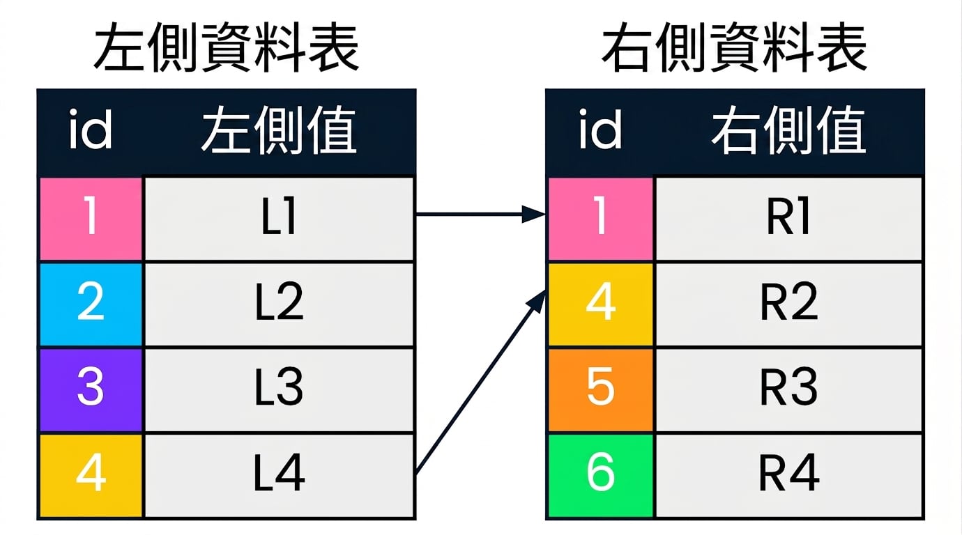 一個圖示,顯示 left_table 與 right_table。左右表中相同的 id 以相同顏色標示,並以箭頭連結。