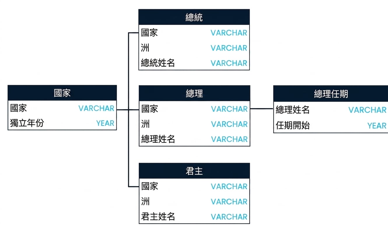 一個 SQL 結構圖,顯示 leadership 資料庫中的三個資料表:presidents、prime_ministers 與 prime_minister_terms。presidents 與 prime_minister 可在 country 欄位連接;prime_ministers 與 prime_minister_terms 可在 prime_minister 欄位連接。