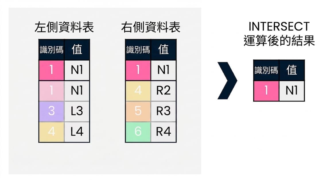 一個示意圖,顯示左右兩張資料表。圖右側示意對兩表執行 INTERSECT 後的結果。
