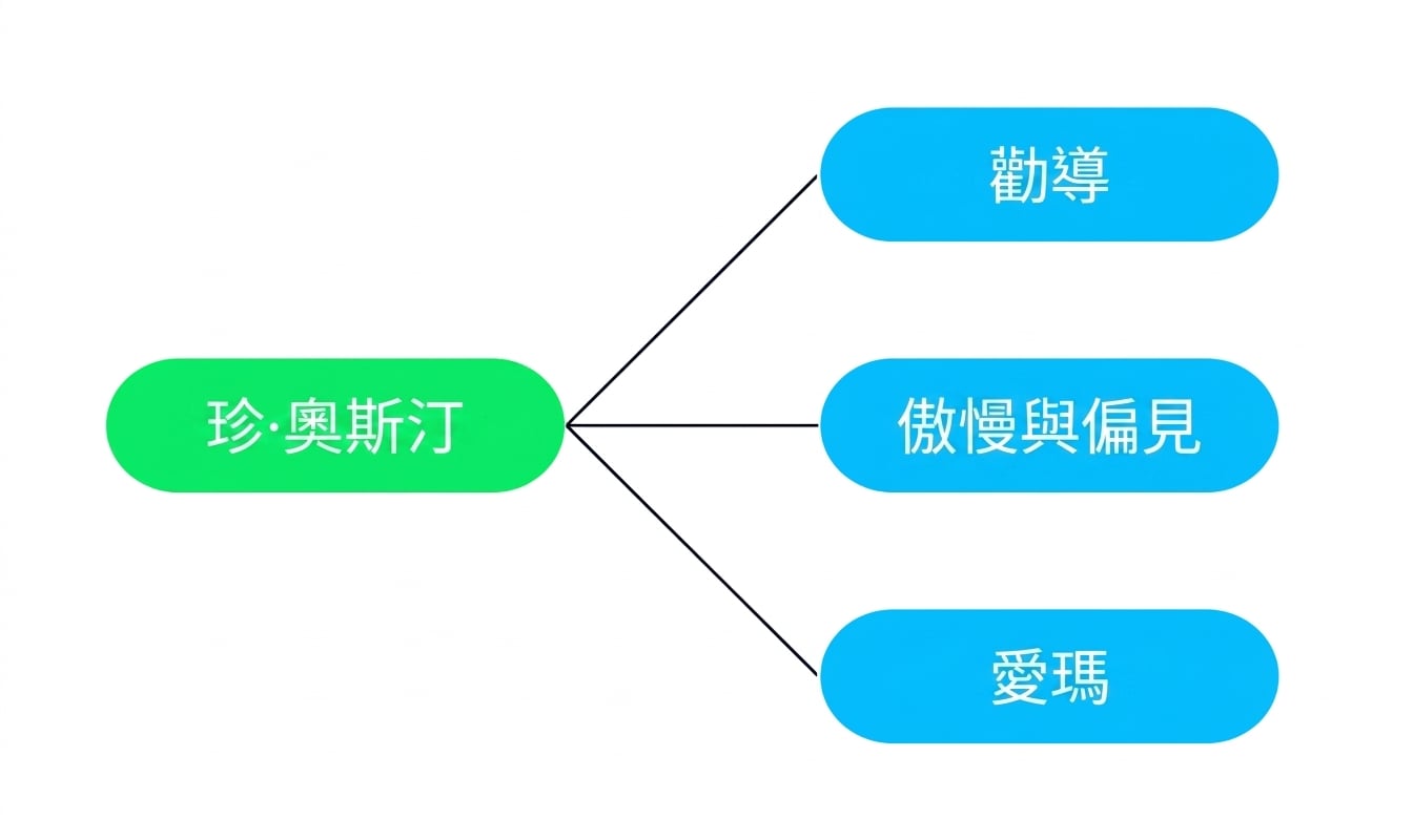 一張圖：三本書（Persuasion、Pride and Prejudice、Emma）連到同一位作者 Jane Austen。