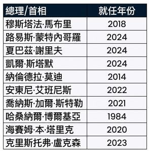 prime_minister_terms 資料表,包含兩欄:prime_minister 的姓名與就任年份。