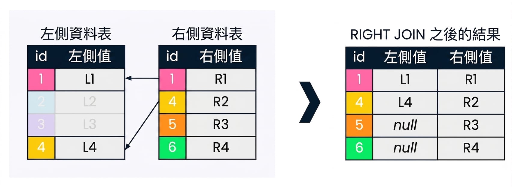 示意圖顯示兩個資料表 left table 與 right table,以及在這些表上執行 right join 後的結果集。與 right join 無關的紀錄已灰階處理。