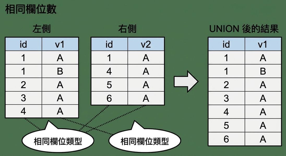 兩個資料表(左、右)。右側示意對兩表做 UNION 後的結果。箭頭標示左右表需要相同欄數且欄位型別相同。
