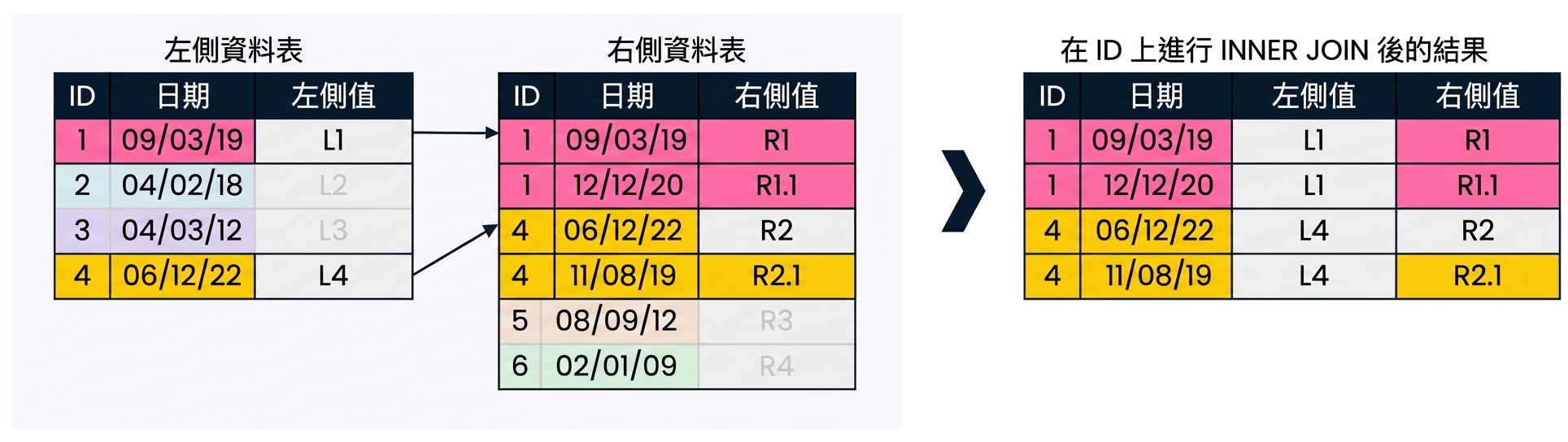 一個圖示:當只用一個欄位比對時,左表的連接欄位有時會在右表找到多筆相符。結果集中,左表每個 id 會對應右表的多筆記錄。