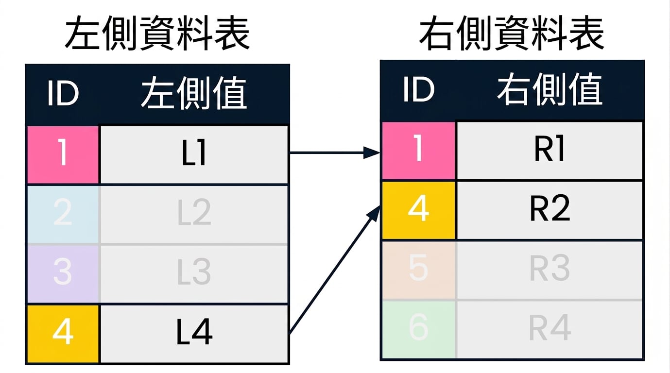 一個圖示,顯示 left_table 與 right_table。左右表中相同的 id 以相同顏色標示並以箭頭連結;對 `INNER JOIN` 不相關的紀錄已淡化。