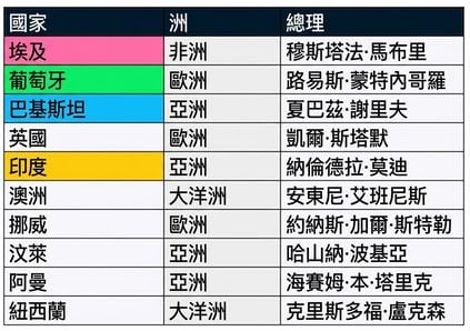 並列顯示兩個資料表:presidents 與 prime_minister。兩表中對應的欄位以顏色標示。