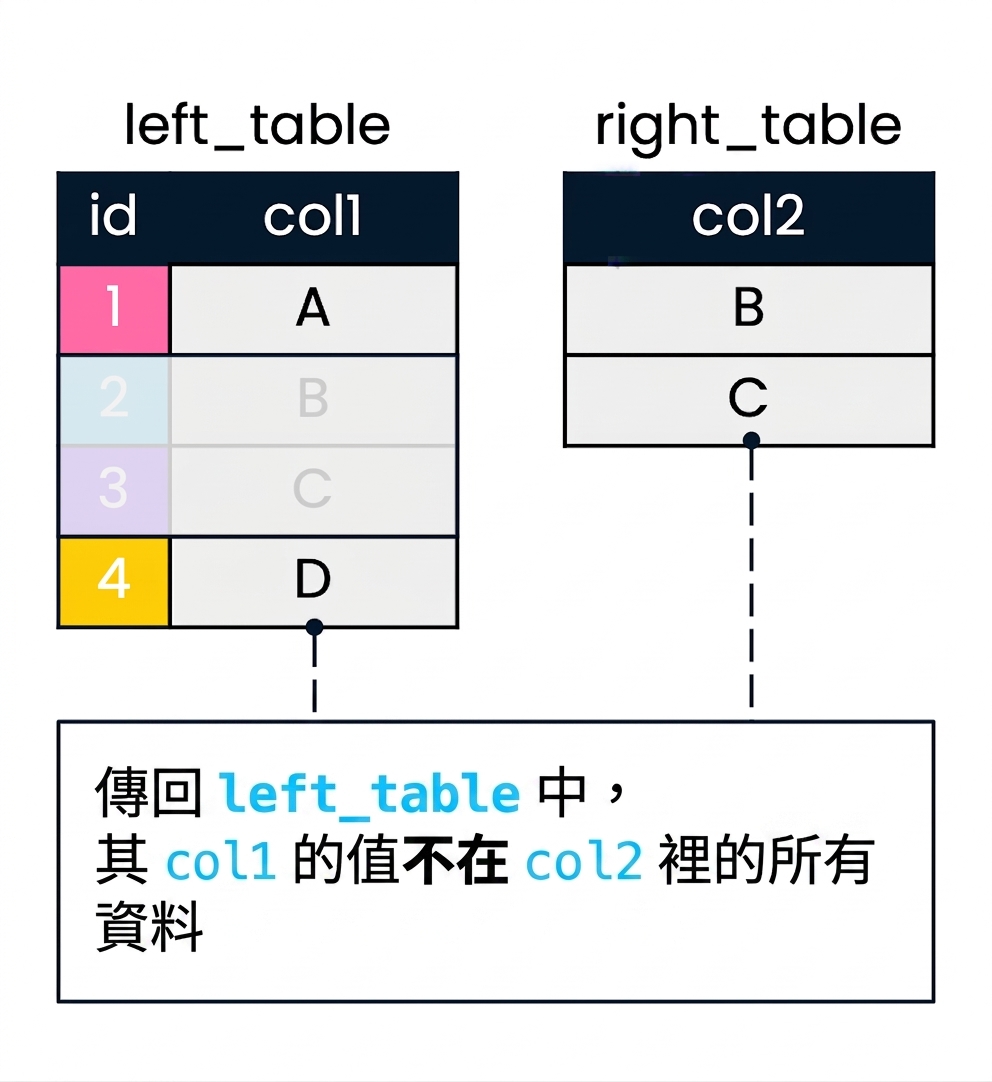 一張圖示兩個資料表 left_table 與 right_table,用於示範反連接。以 col2 篩選 col1。left_table 中 col1 無法在 col2 找到匹配的紀錄「未」被淡化。