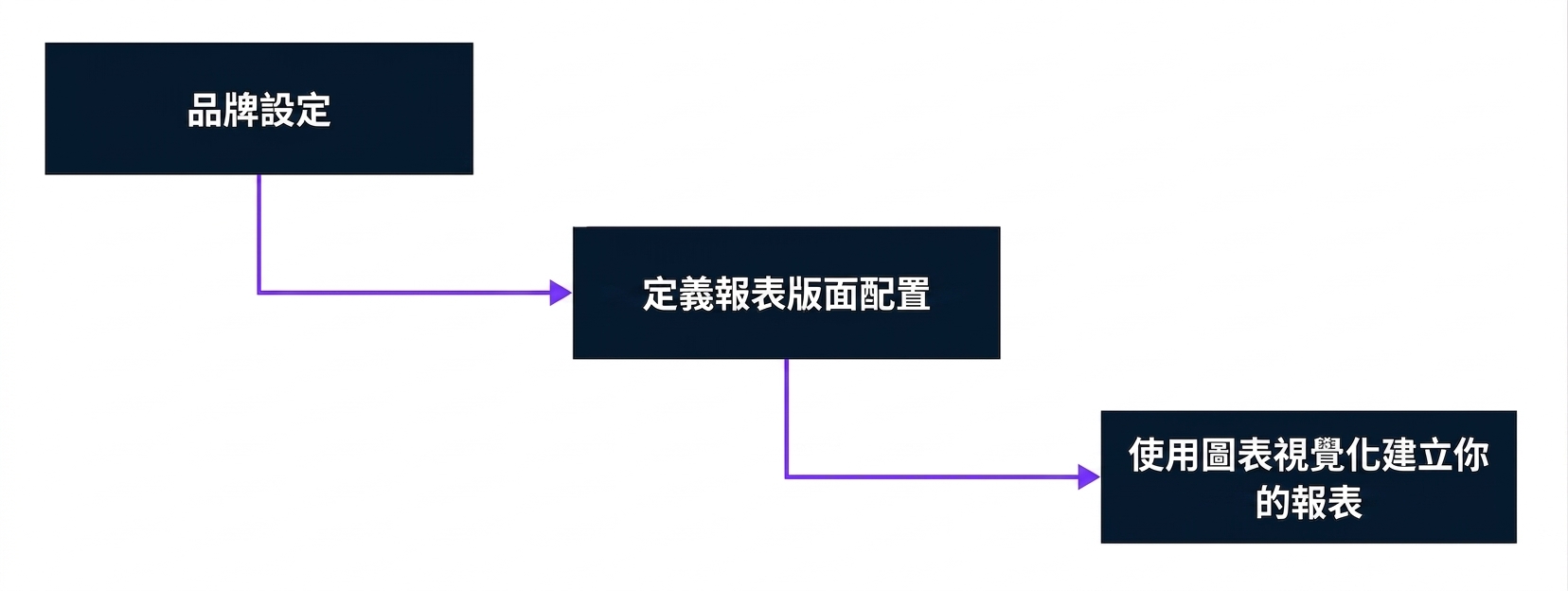 在 Power BI 的報表開發第 2 步