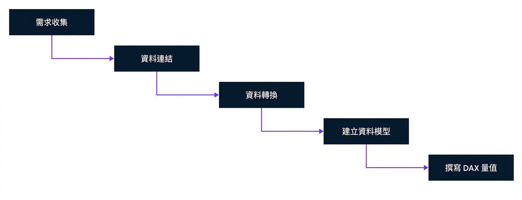 報表開發流程第 1 步