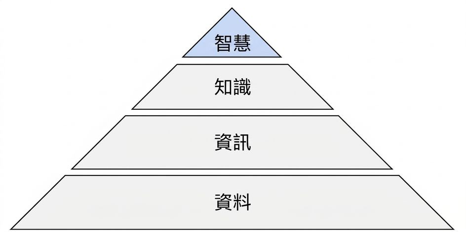 智慧步驟高亮的 DIKW 金字塔示意圖