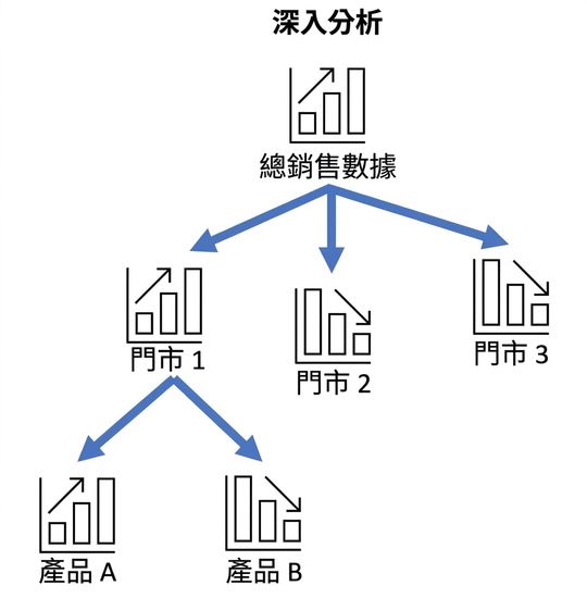 向下鑽研分析範例