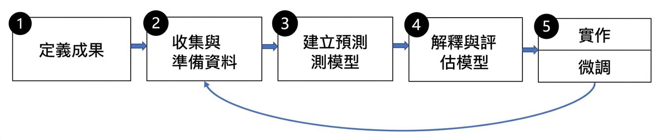 預測建模步驟