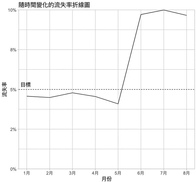 流失率折線圖