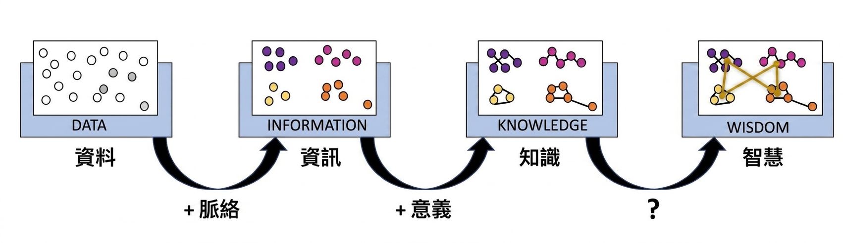 DIKW 流程示意圖