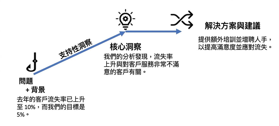 案例的敘事結構