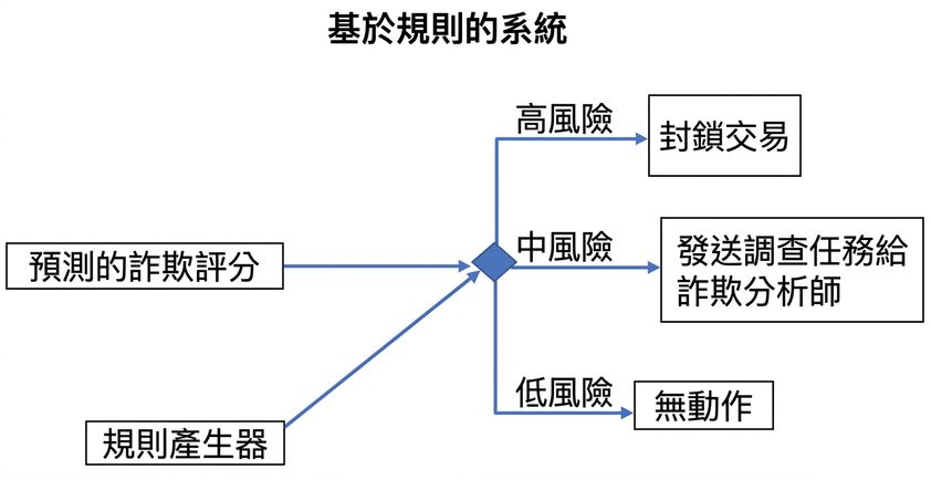 規則式系統範例
