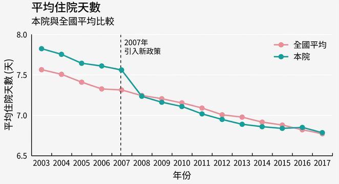 住院天數隨時間變化的視覺化範例