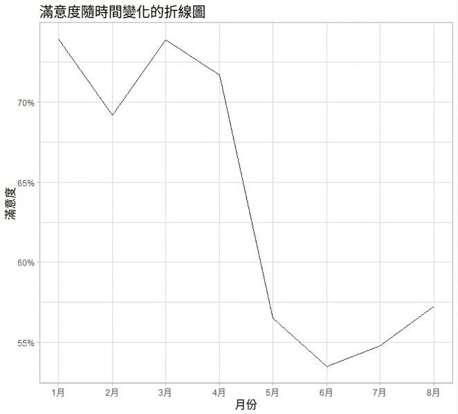 滿意度折線圖