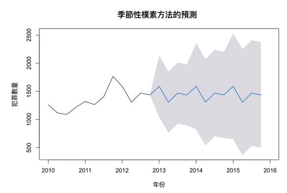時間序列範例