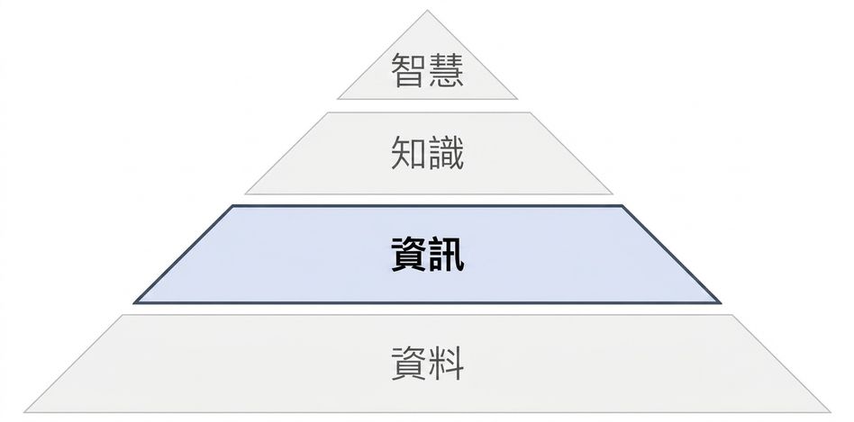資訊步驟高亮的 DIKW 金字塔示意圖