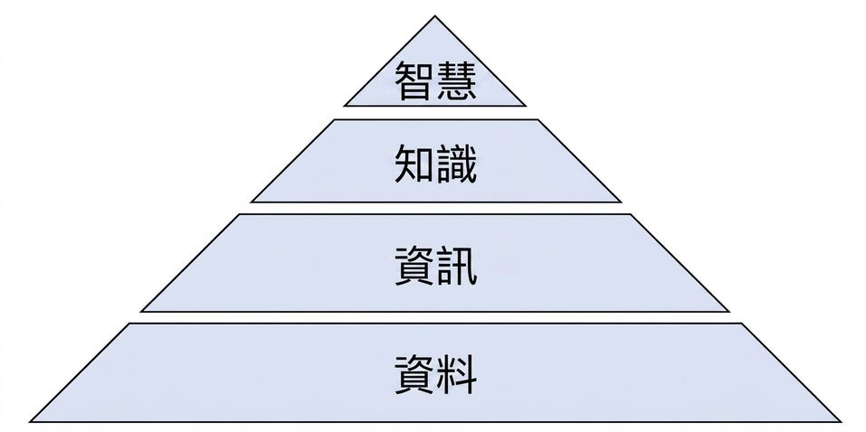 DIKW 金字塔示意圖