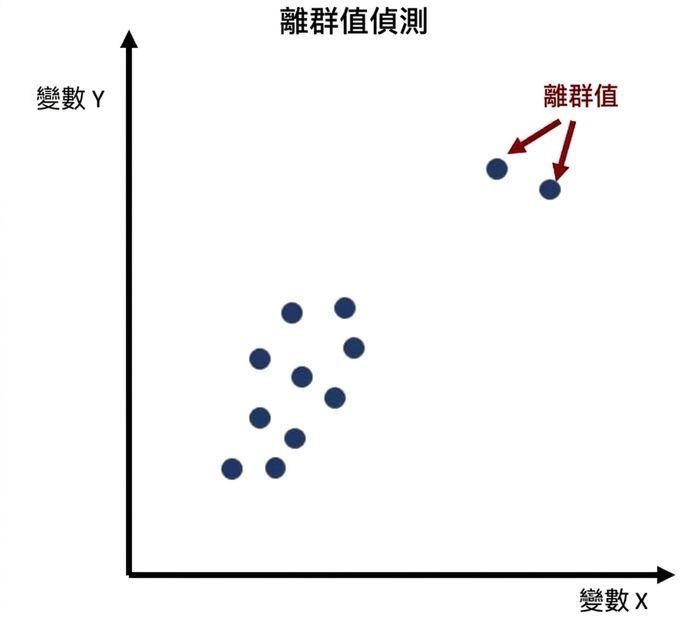 離群值偵測範例